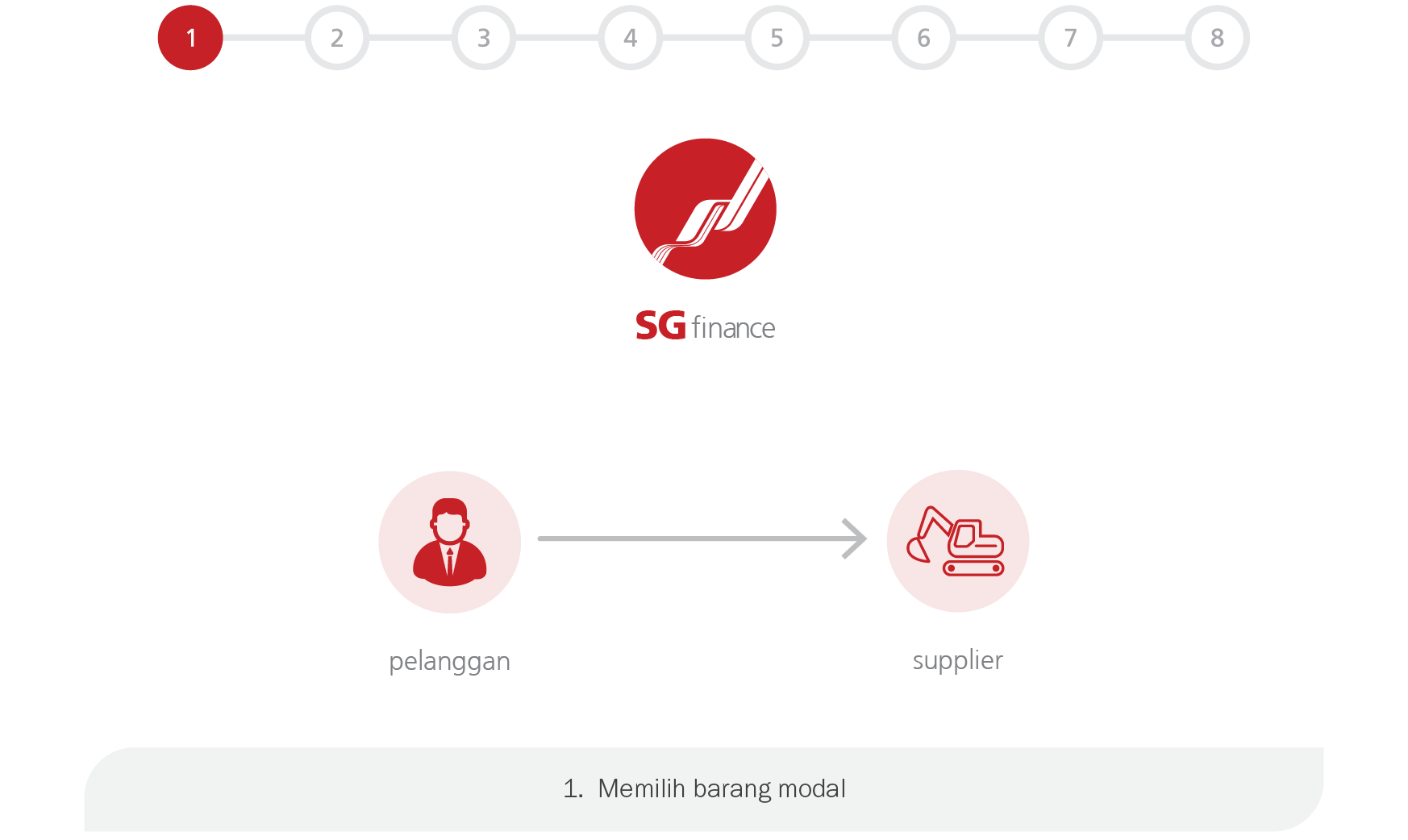 finance-lease step-1