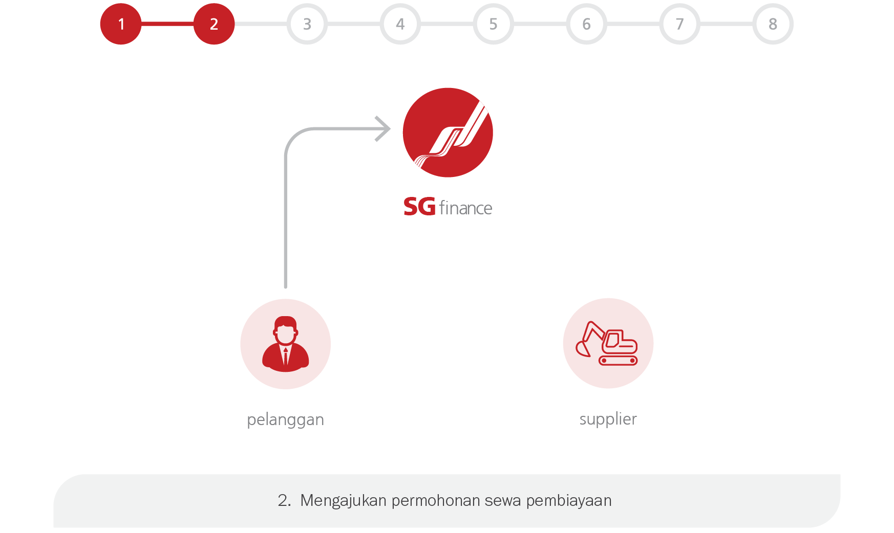 finance-lease step-2